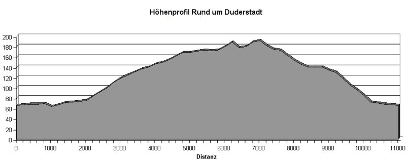 Profil Rund um Duderstadt
